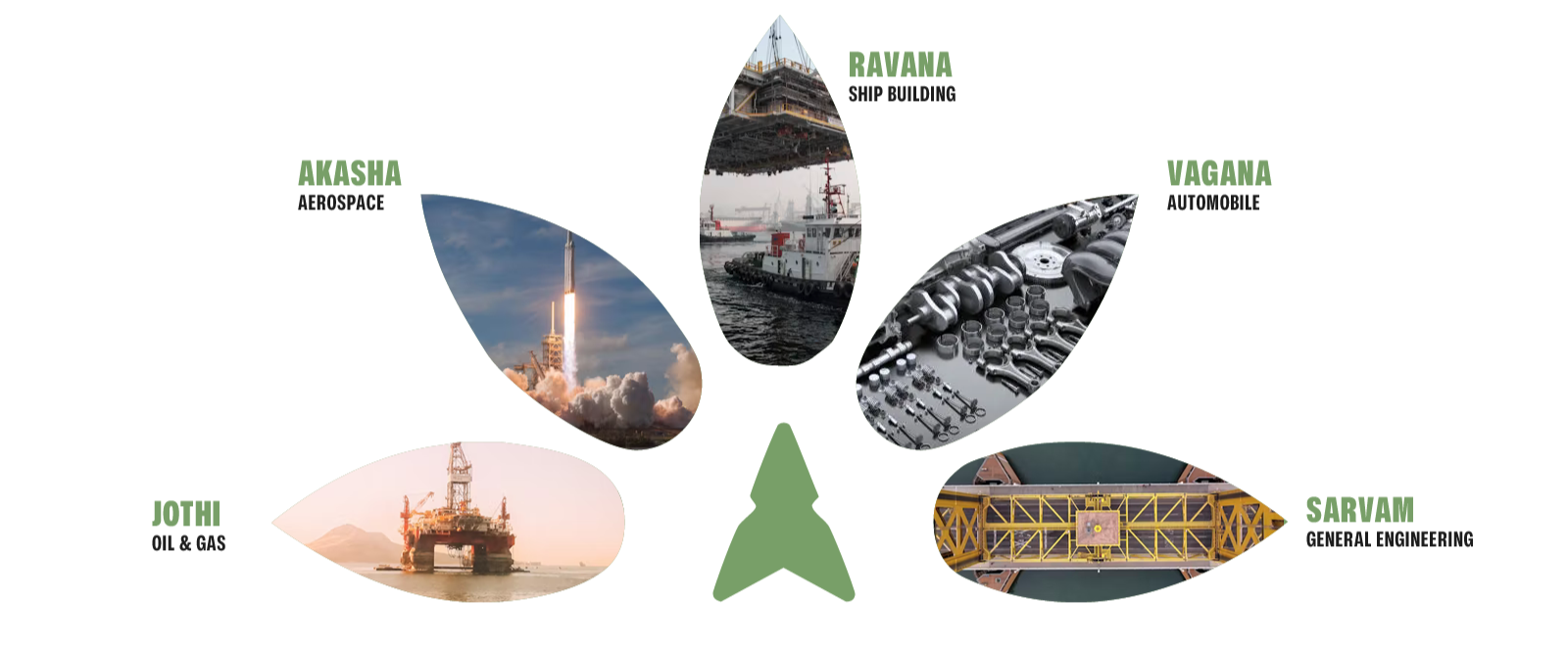 Product sectors diagram